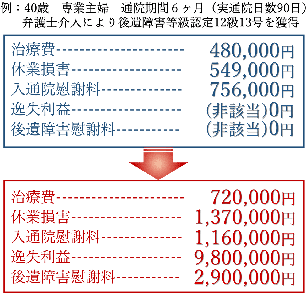 諸金額の比較