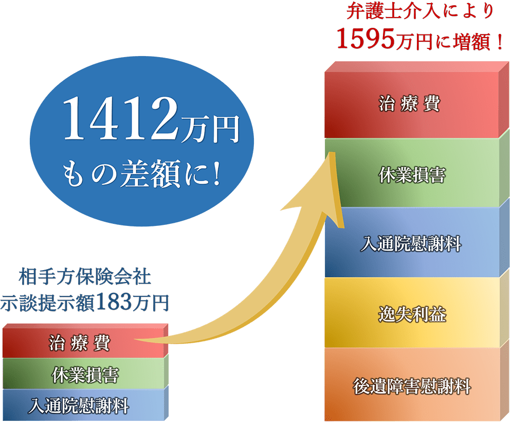 1384万円の増額